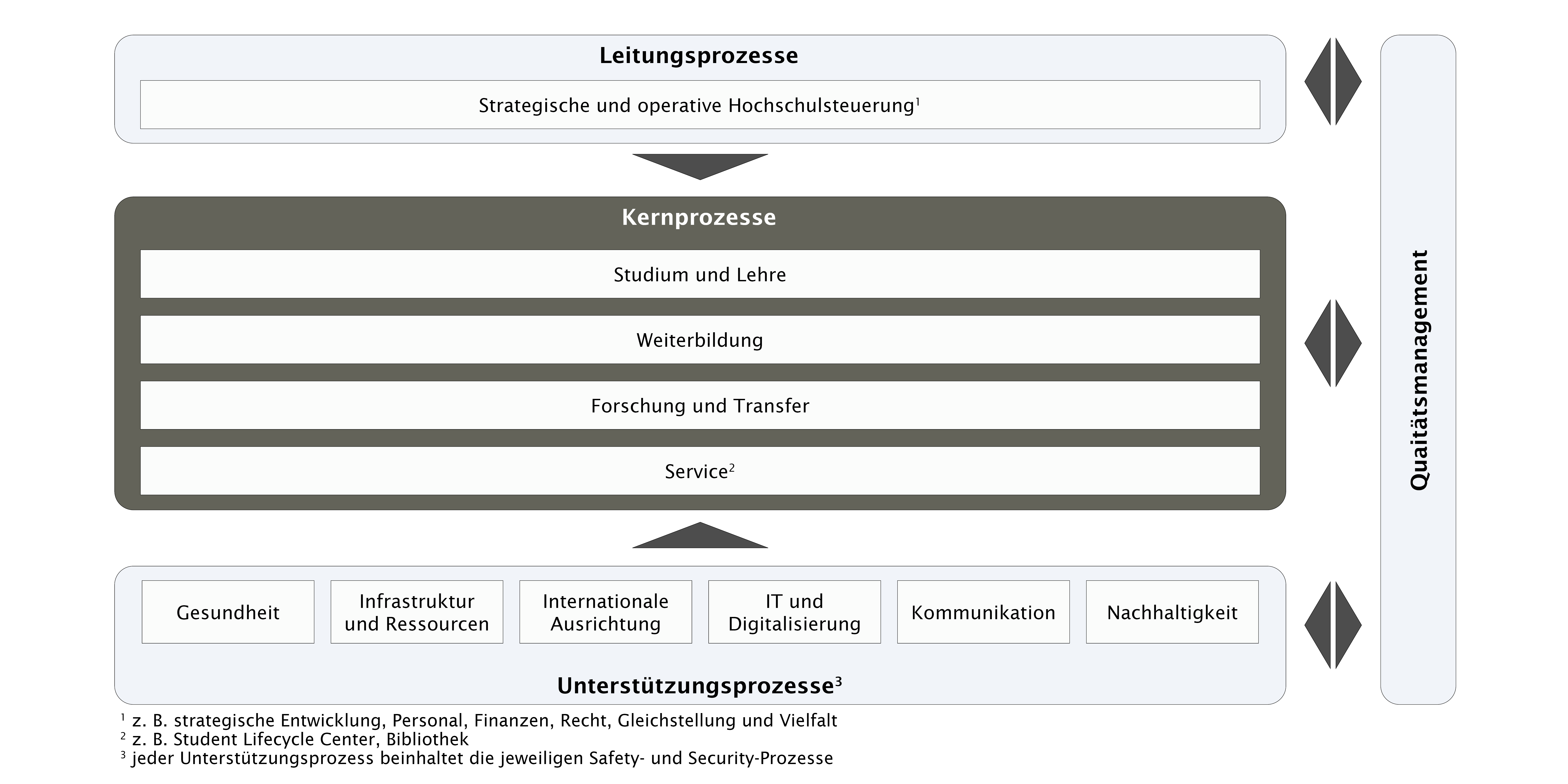 Prozesslandkarte der OTH Regensburg