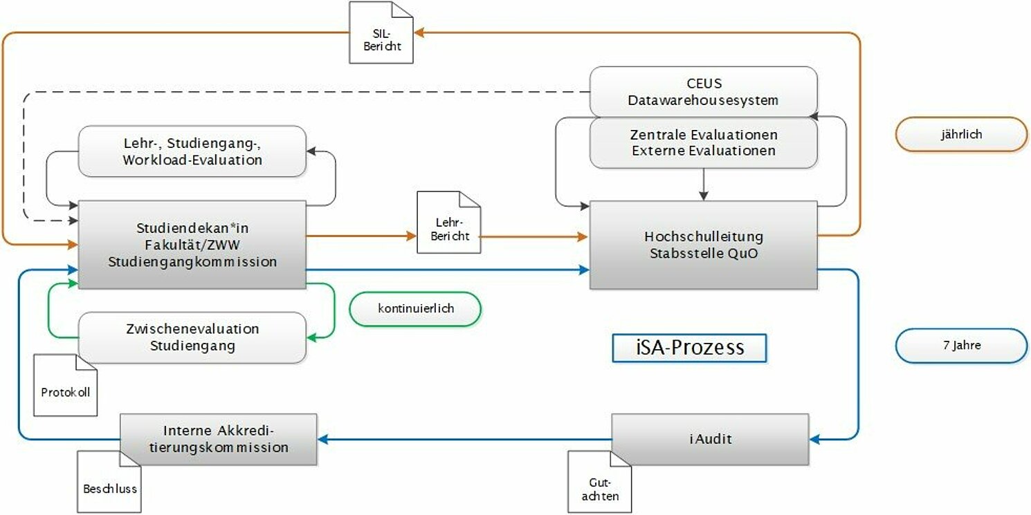 Graphische Darstellung der Regelkreise der Qualitätssicherung in Studium und Lehre