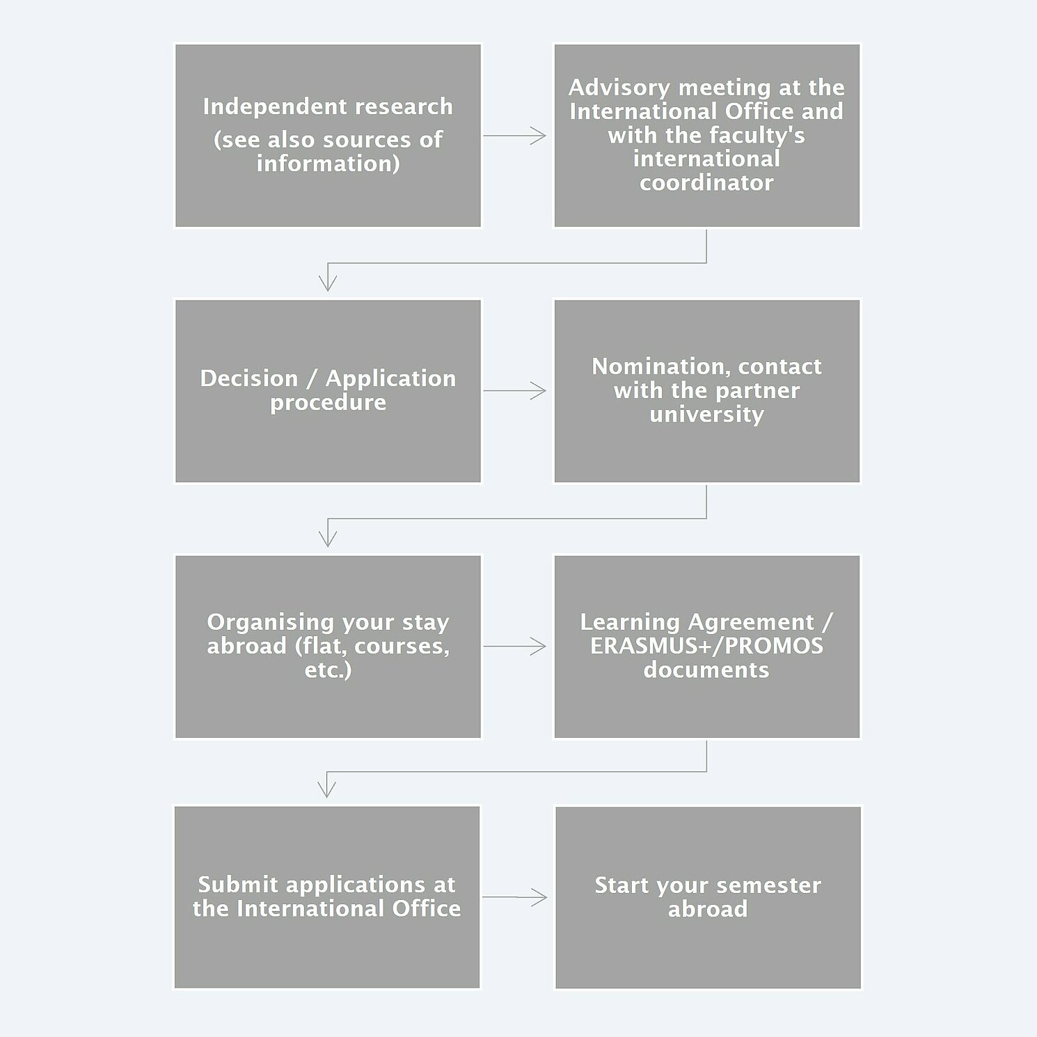 Overview Planning Studying Abroad