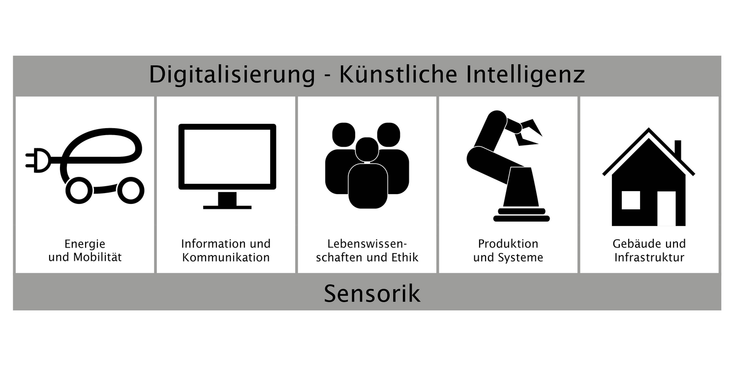 Eine Grafik mit fünf Symbolen stellt die fünf Leitthemen der OTH dar: Energie und Mobilität, Information und Kommunikation, Lebenswissenschaften und Ethik, Produktion und Systeme sowie Gebäude und Infrastruktur. Gerahmt werden die Symbole von den Begriffen Künstliche Intelligenz und Sensorik. Als Querschnittsthemen sind sie übergreifend von Bedeutung.