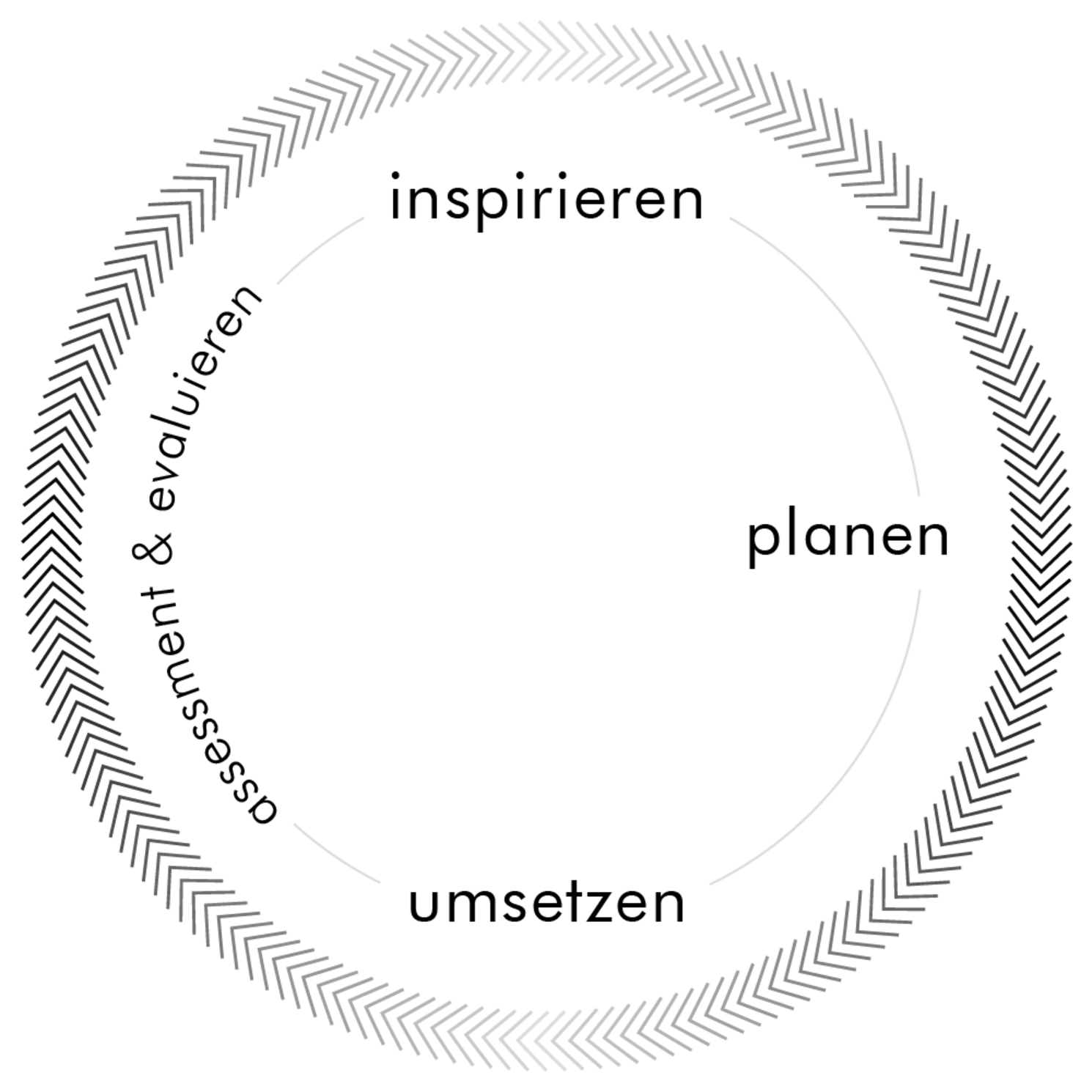 Illustration zum Mission Statement der Servicestelle Lehre & Didaktik im Kreis dargestellt: Inspirieren, planen, umsetzen, assessment & evaluieren