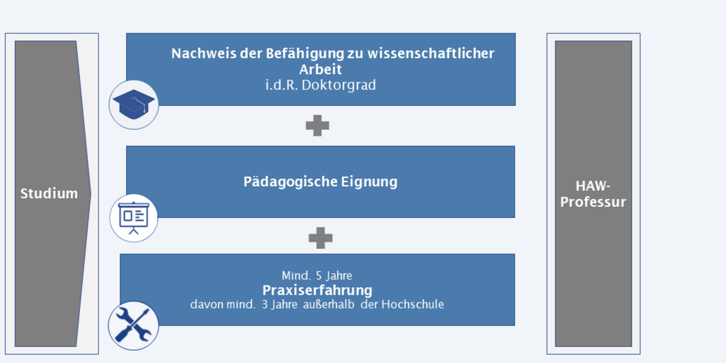 Die Grafik zeigt die Bausteine, die man benötigt, um sich für eine HAW-Professur zu qualifizieren