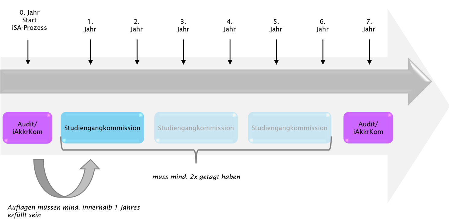 Graphische Darstellung des zeitlichen Ablaufs des iSA-Prozesses. Keine über den Text hinausgehende Informationen enthalten.