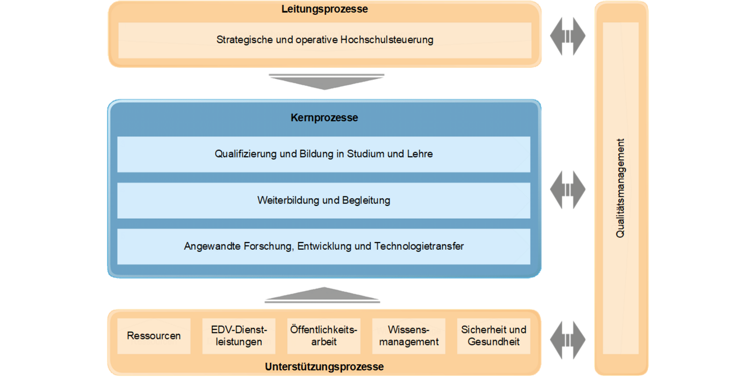 Prozesslandkarte der OTH Regensburg