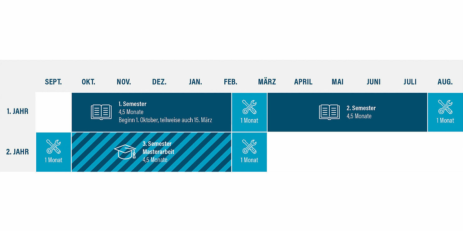 course of study: academic study with intensive in-company training (Master) - graphic: hochschule dual