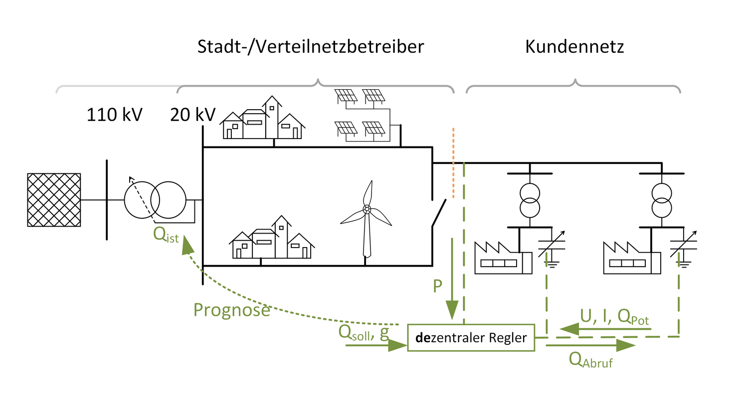 Schematische Darstellung des netzdienlichen Abrufs von Blindleistung aus den Kompensationsanlagen eines Industrieunternehmens, um den Blindleistungshaushalt des Stromnetzes zu optimieren.