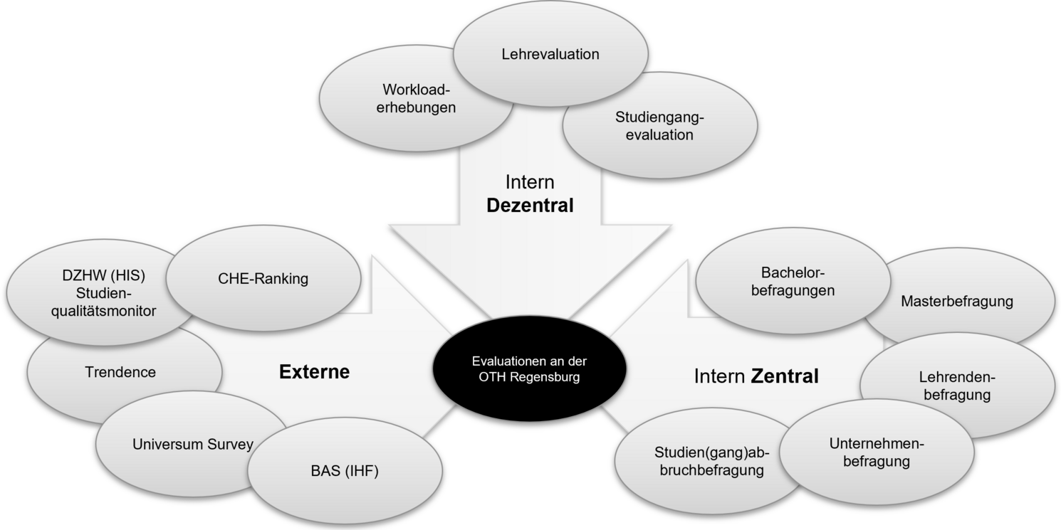 Interne und externe Evaluationen an der OTH Regensburg