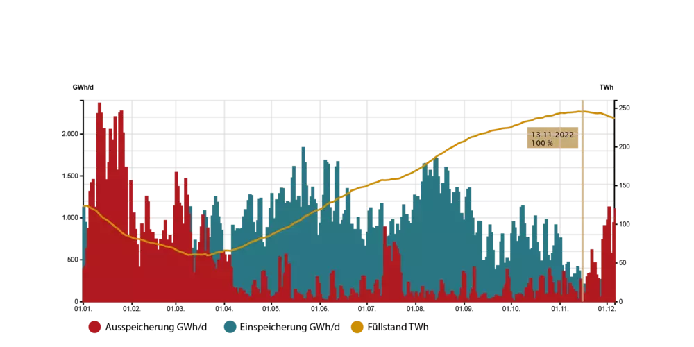 Zeitreihendiagramm zu Gasspeicherfüllständen 2022 in Deutschland