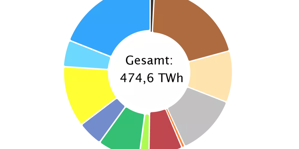 50% der Nettostromerzeugung 2022 aus erneuerbaren Energien