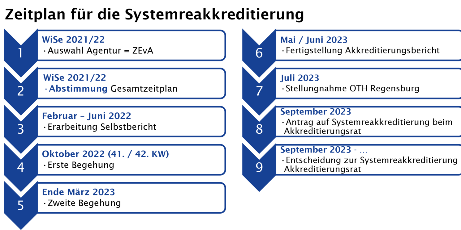 Zeitplan der SystemReakkreditierung