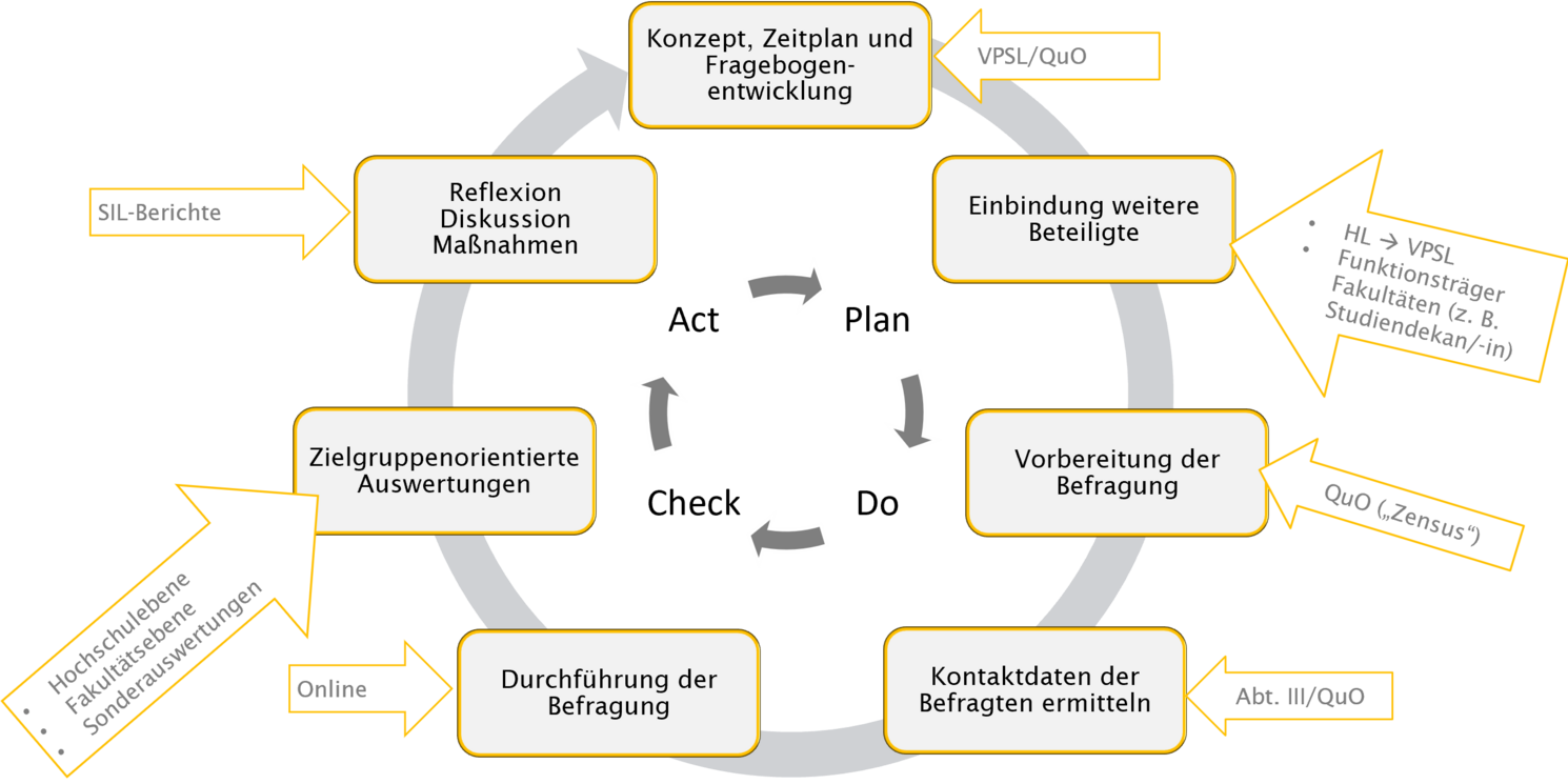 Regelkreis Evaluationen an der OTH Regensburg im PDCA-Zyklus