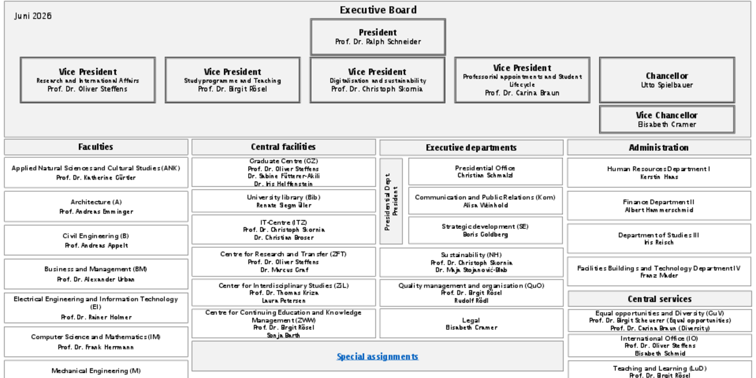 Organisational chart OTH Regensburg