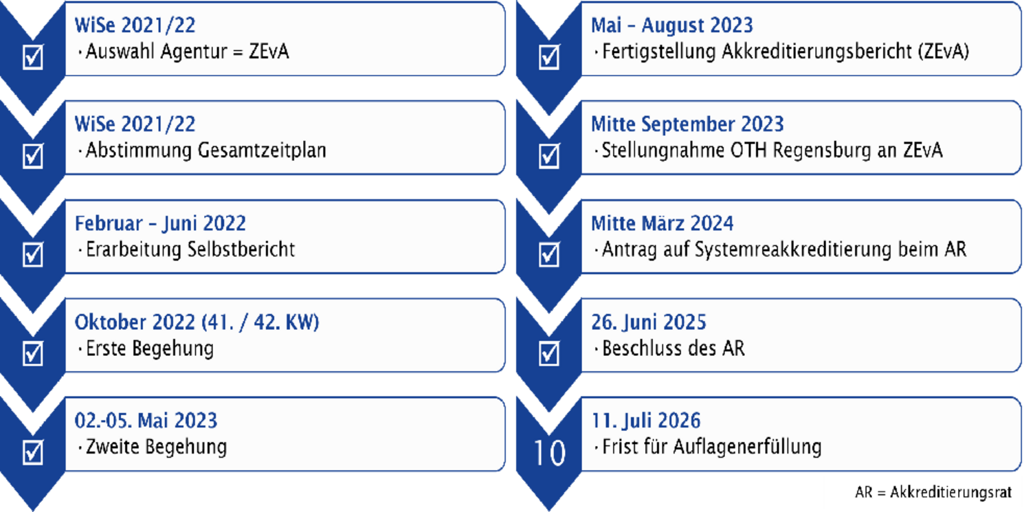 Zeitplan für die SystemREakkreditierung