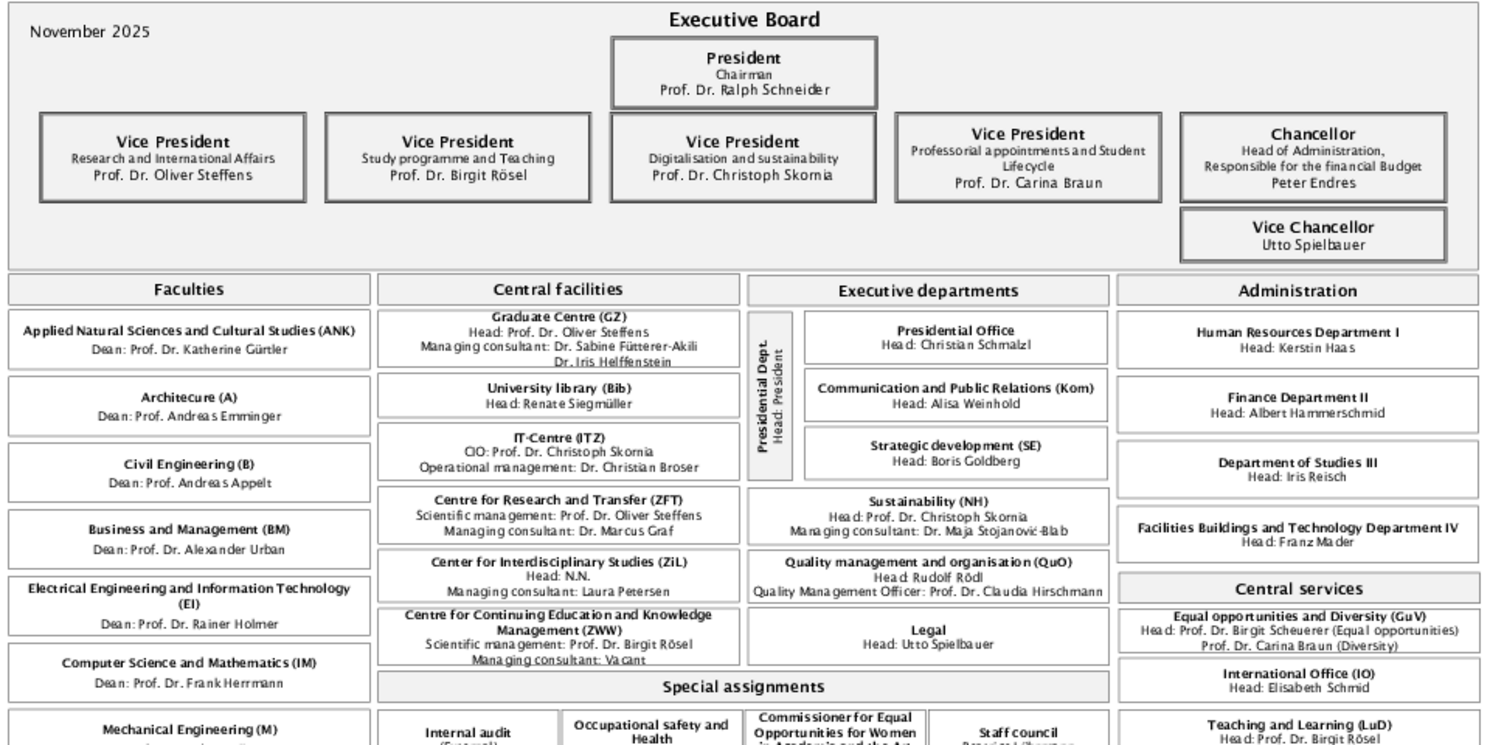 Organisational chart OTH Regensburg