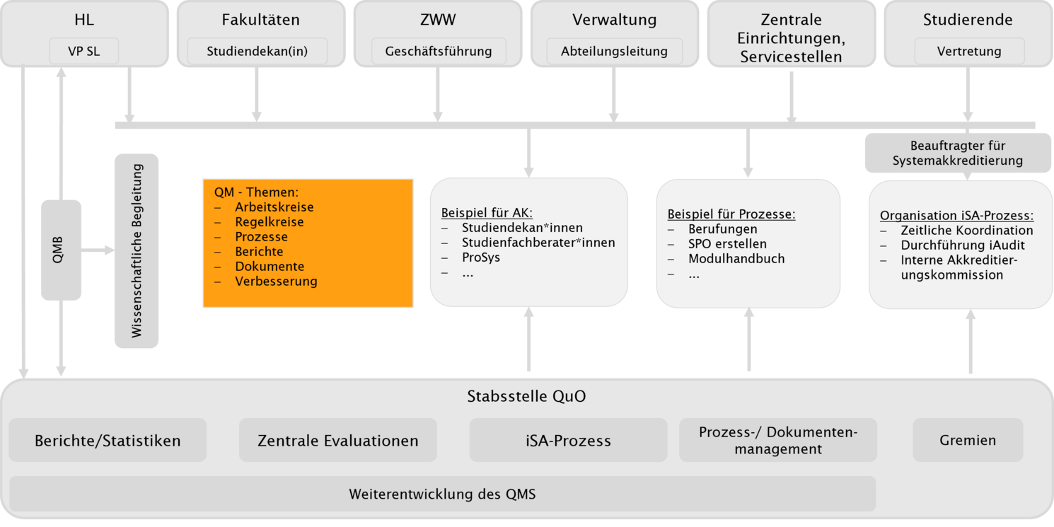Organisation des Qualitätsmanagements der OTH Regensburg