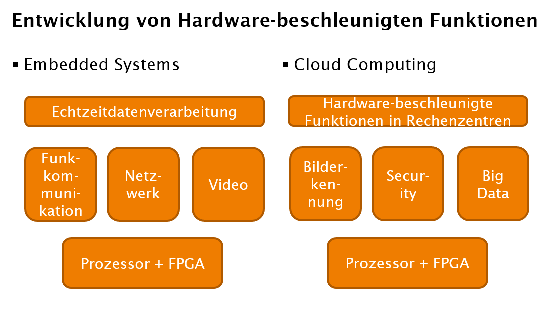 Grafik zur Entwicklung von Hardware-beschleunigten Funktionen.