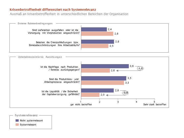 Abb. 1: Die Ergebnisse der Studie zum Ausmaß der Krisenbetroffenheit in unterschiedlichen Bereichen der Organisation: von den externen Rahmenbedingungen bis zu den Auswirkungen im Unternehmen.