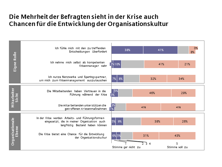 Abb. 3: Inwieweit die Befragten in der Krise auch Chancen für die Entwicklung der Organisationskultur sehen, diese Ergebnisse fasst diese Tabelle zusammen.