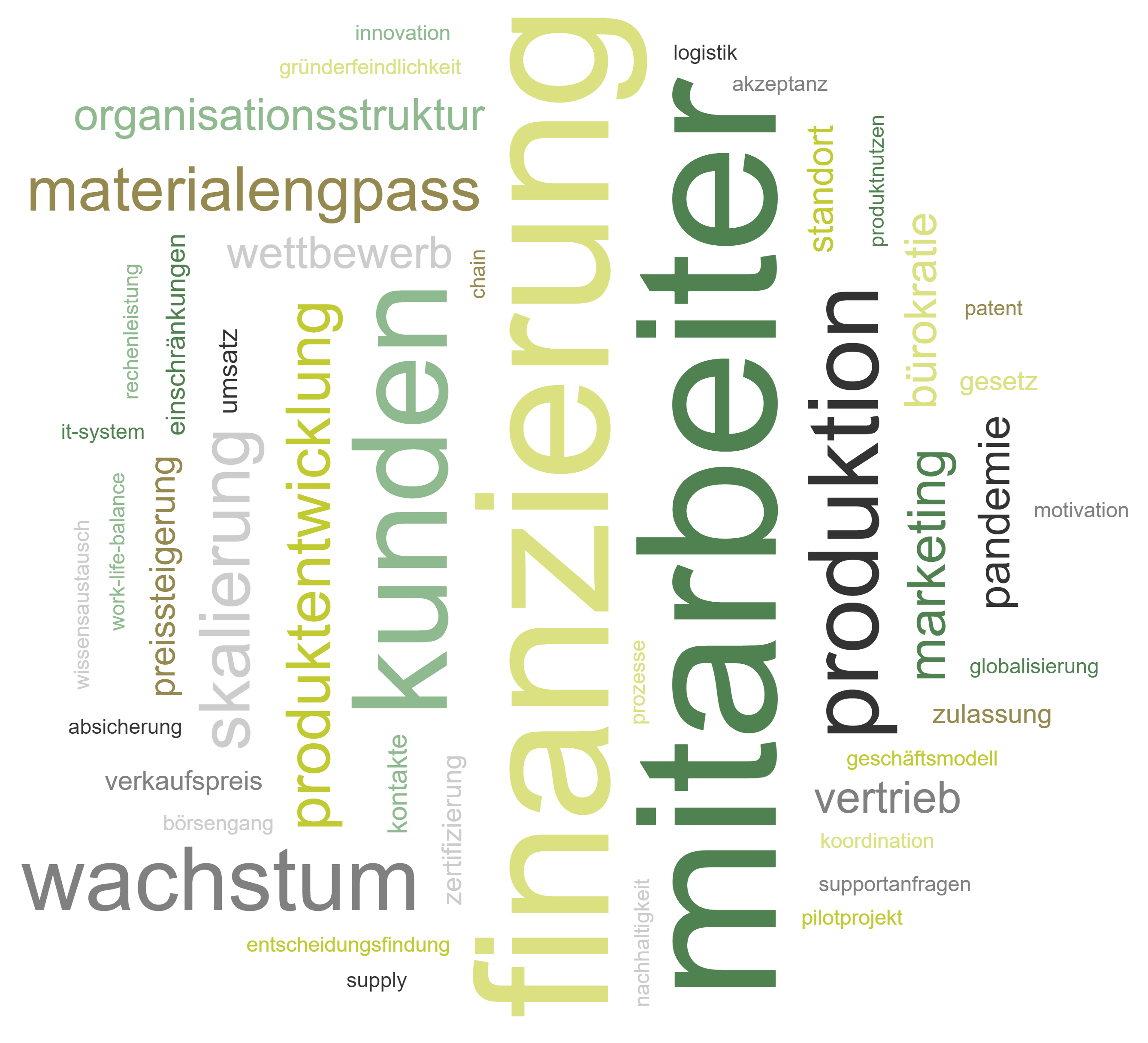 Wordcloud mit Hinweisen